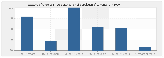 Age distribution of population of La Vancelle in 1999